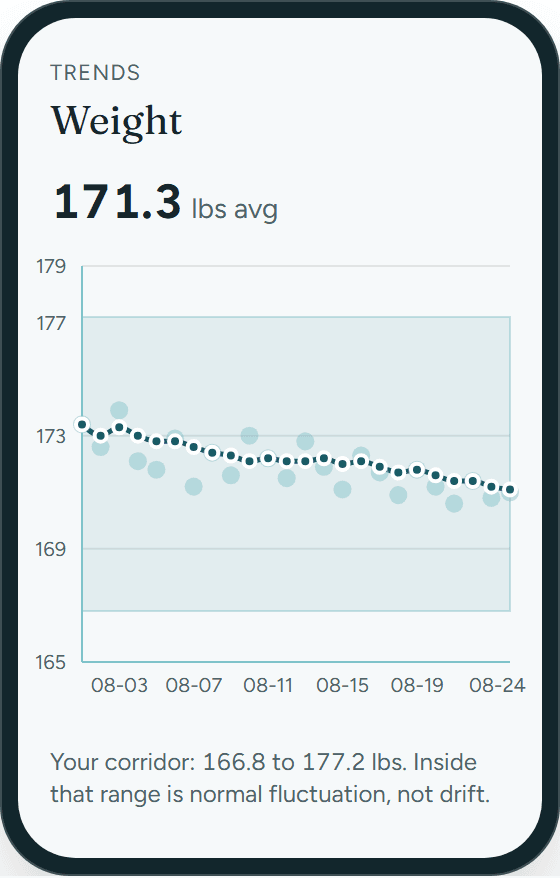 The Trends screen: weight chart with the corridor band